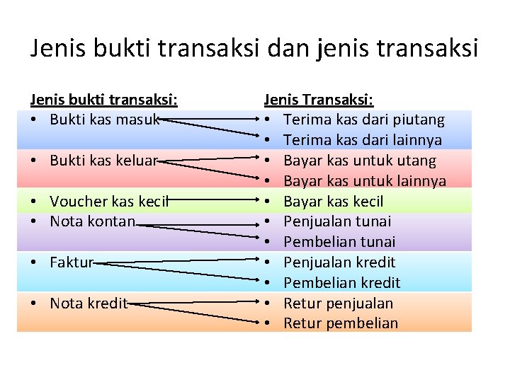 Jenis bukti transaksi dan jenis transaksi Jenis bukti transaksi: • Bukti kas masuk •