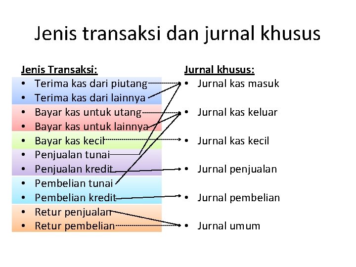 Jenis transaksi dan jurnal khusus Jenis Transaksi: • Terima kas dari piutang • Terima