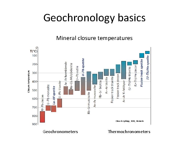 Geochronology basics Closure temperature Mineral closure temperatures Chew & Spikings, 2015, Elements Geochronometers Thermochronometers Geochronology basics Closure temperature Mineral closure temperatures Chew & Spikings, 2015, Elements Geochronometers Thermochronometers