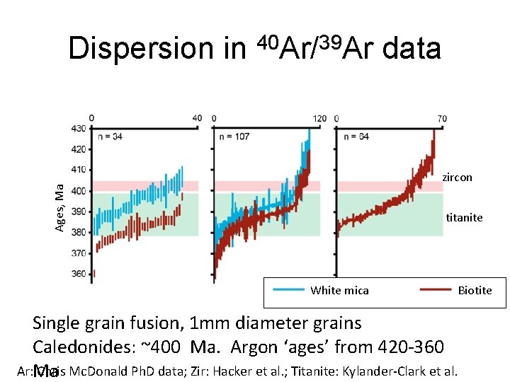Dispersion in 40 Ar/39 Ar data Ages, Ma zircon titanite White mica Biotite Single Dispersion in 40 Ar/39 Ar data Ages, Ma zircon titanite White mica Biotite Single