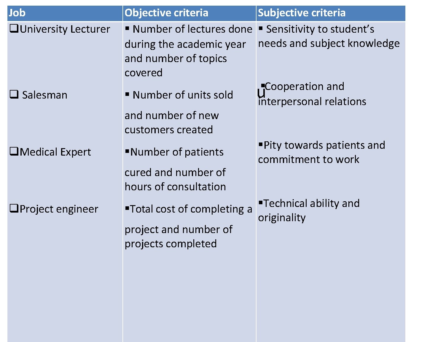 Job University Lecturer Objective criteria Subjective criteria Number of lectures done Sensitivity to student’s