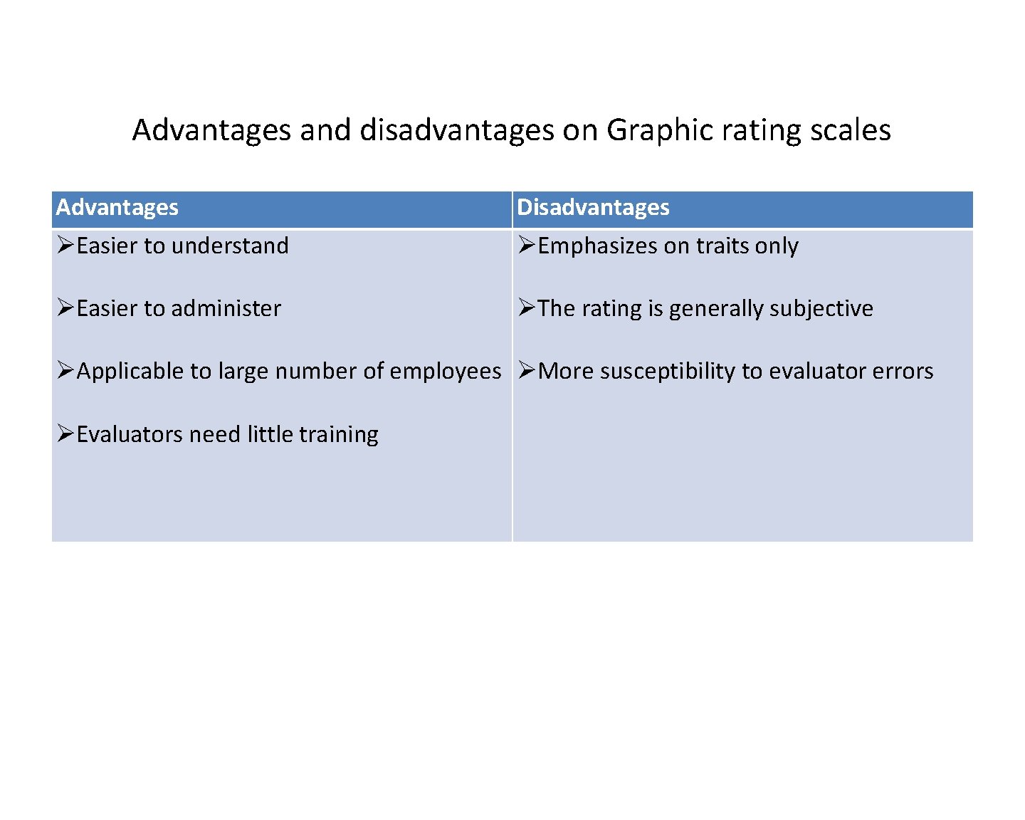 Advantages and disadvantages on Graphic rating scales Advantages Easier to understand Disadvantages Emphasizes on