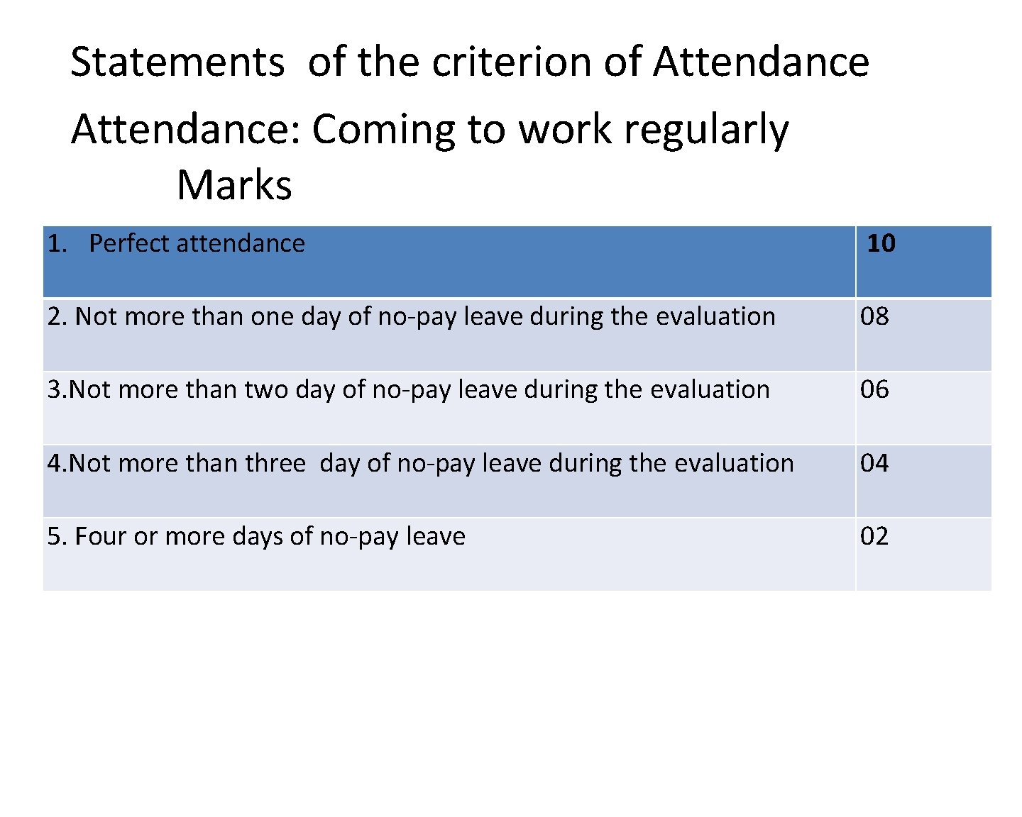 Statements of the criterion of Attendance: Coming to work regularly Marks 1. Perfect attendance