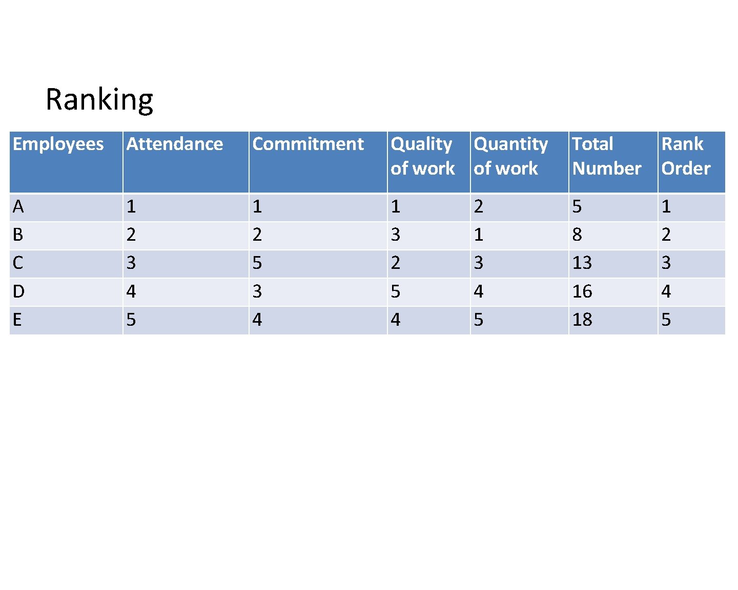 Ranking Employees Attendance Commitment Quality Quantity of work Total Rank Number Order A B