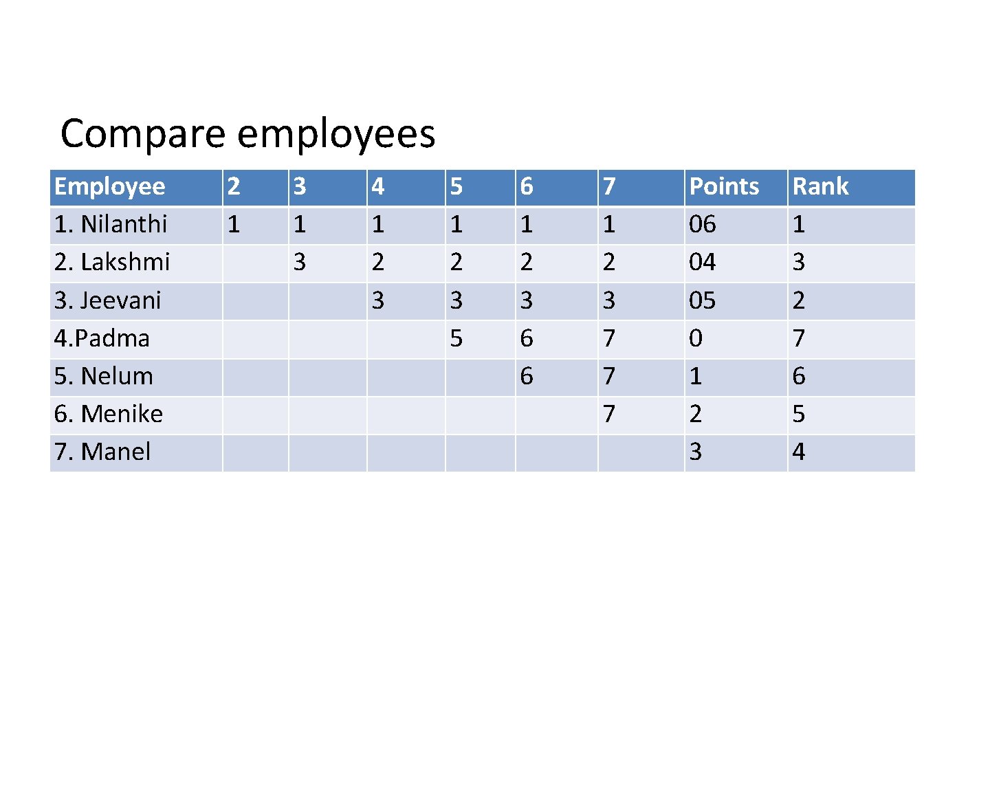 Compare employees Employee 1. Nilanthi 2. Lakshmi 3. Jeevani 4. Padma 5. Nelum 6.