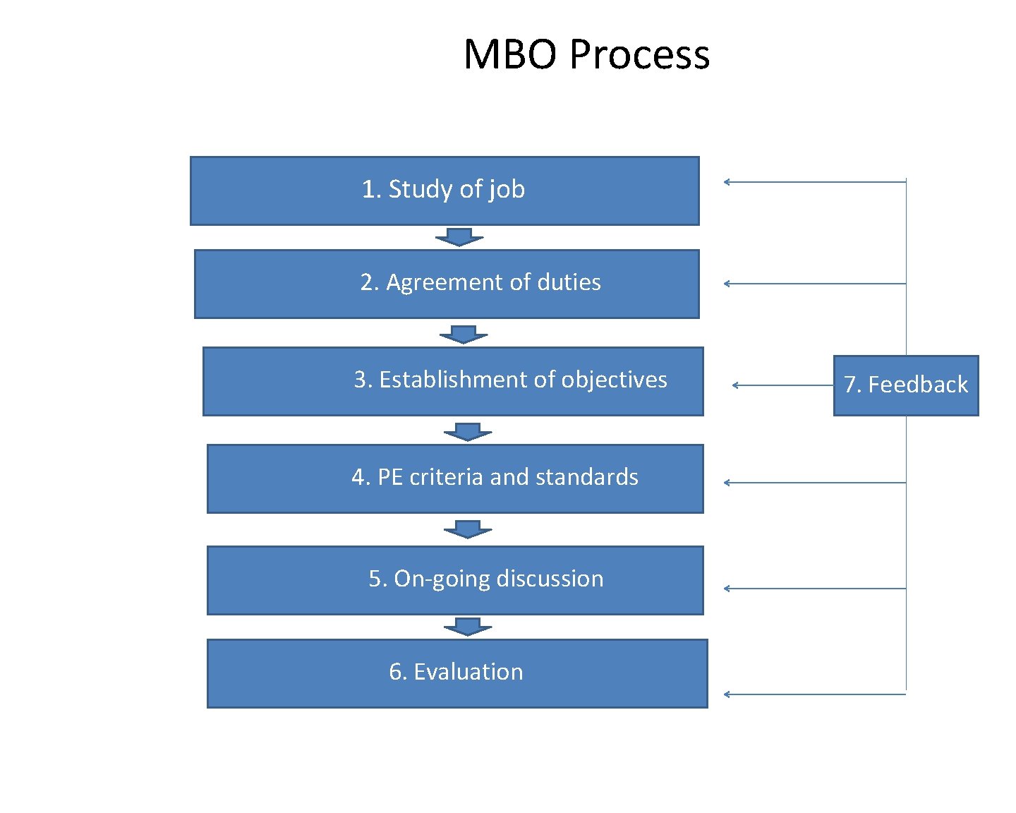 MBO Process 1. Study of job 2. Agreement of duties 3. Establishment of objectives