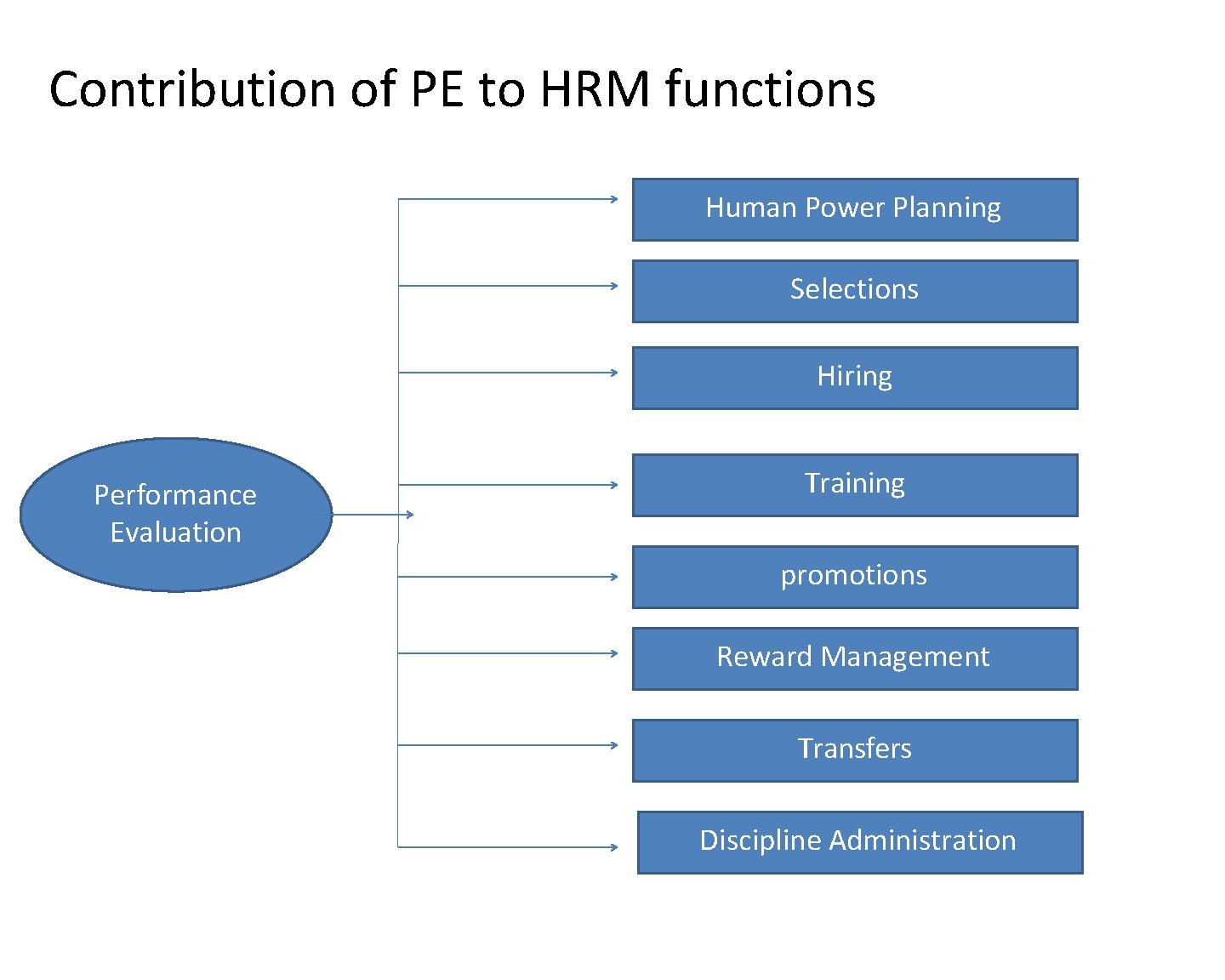 Contribution of PE to HRM functions Human Power Planning Selections Hiring Performance Evaluation Training