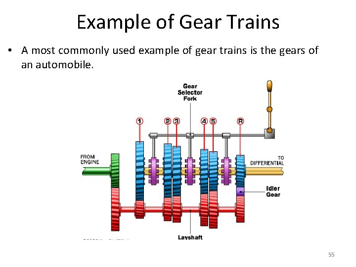 Example of Gear Trains • A most commonly used example of gear trains is