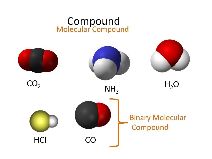 Compound Molecular Compound CO 2 NH 3 H 2 O Binary Molecular Compound HCl