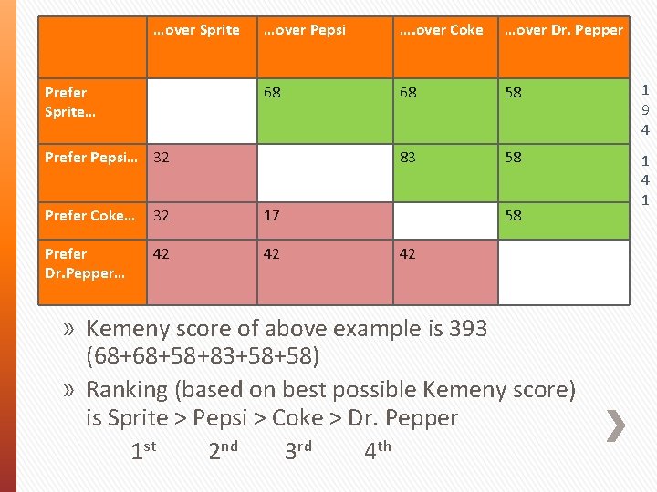 …over Sprite Prefer Sprite… …over Pepsi …. over Coke …over Dr. Pepper 68 68