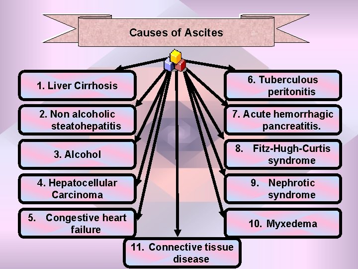 Causes of Ascites 1. Liver Cirrhosis 6. Tuberculous peritonitis 2. Non alcoholic steatohepatitis 7.