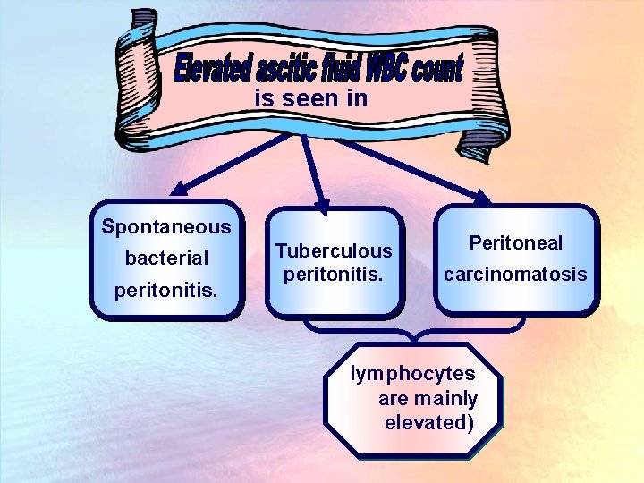 is seen in Spontaneous bacterial peritonitis. Tuberculous peritonitis. Peritoneal carcinomatosis lymphocytes are mainly elevated)