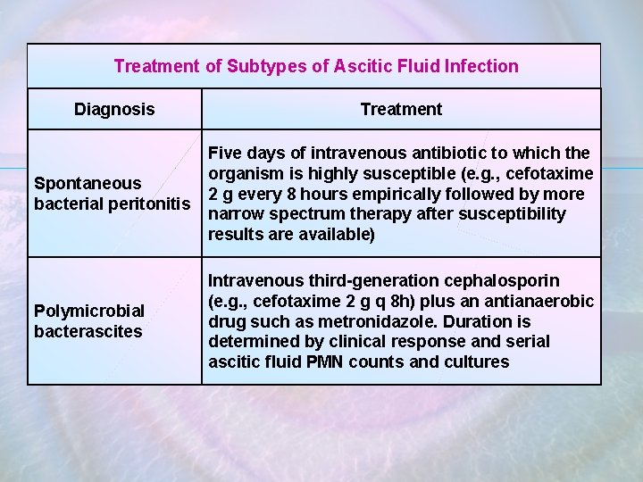 Treatment of Subtypes of Ascitic Fluid Infection Diagnosis Treatment Spontaneous bacterial peritonitis Five days