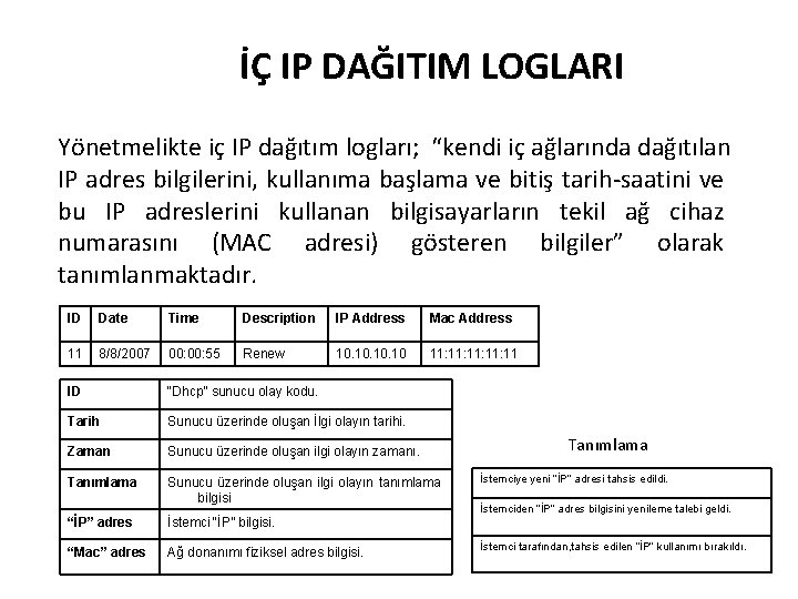 İÇ IP DAĞITIM LOGLARI Yönetmelikte iç IP dağıtım logları; “kendi iç ağlarında dağıtılan IP