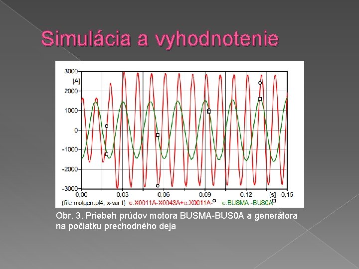 Simulácia a vyhodnotenie Obr. 3. Priebeh prúdov motora BUSMA-BUS 0 A a generátora na