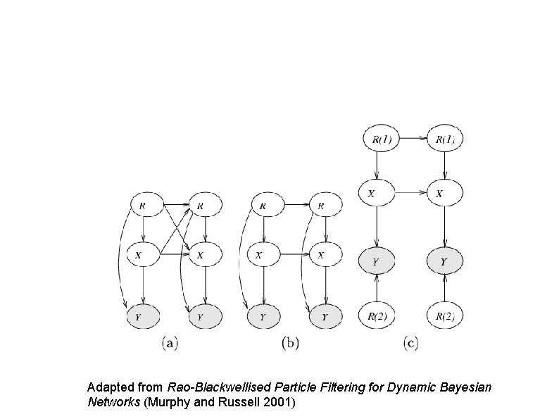 RBPF DBNs – remember arrows Adapted from Rao-Blackwellised Particle Filtering for Dynamic Bayesian Networks