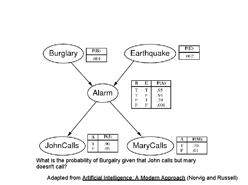 Bayes Net Example What is the probability of Burgalry given that John calls but