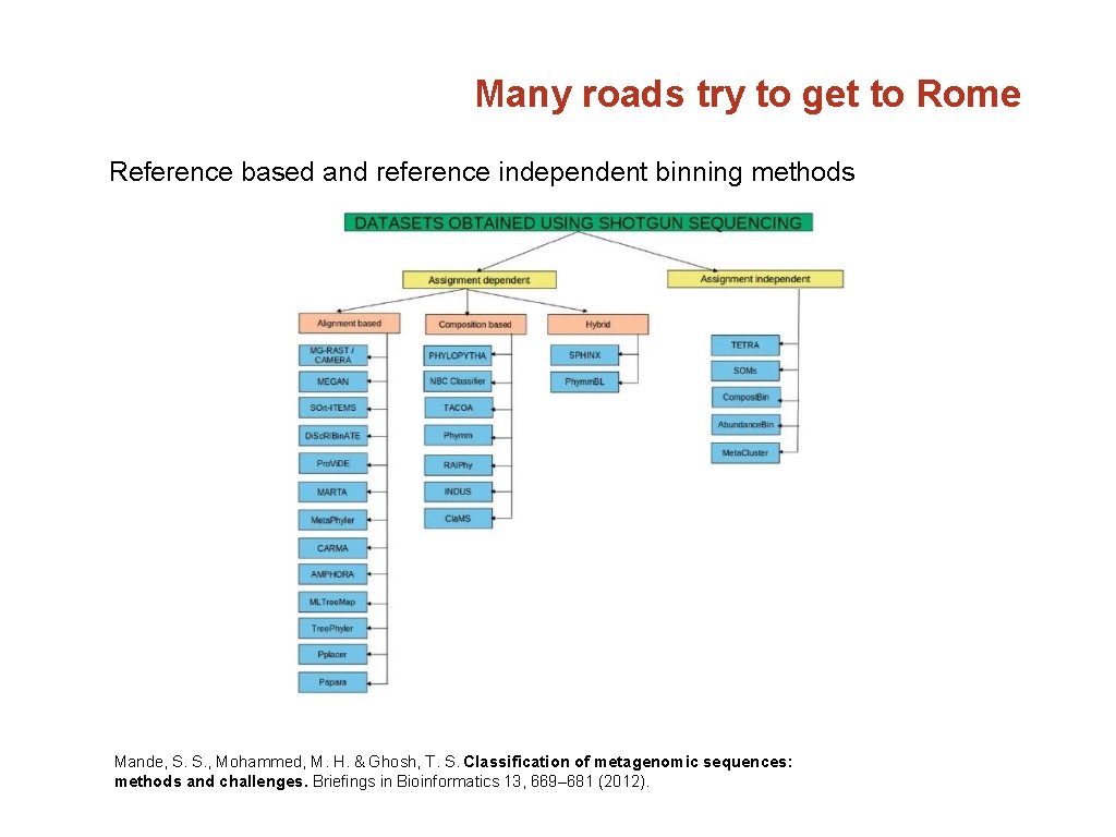 Many roads try to get to Rome Reference based and reference independent binning methods