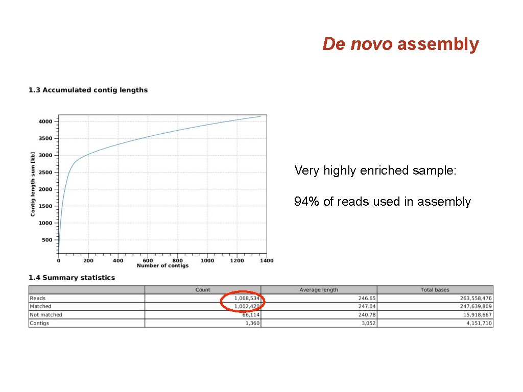 De novo assembly Very highly enriched sample: 94% of reads used in assembly 