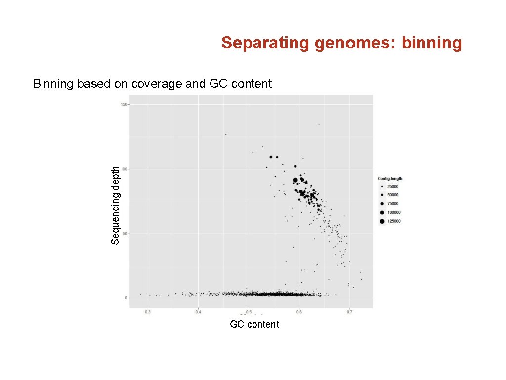 Separating genomes: binning Sequencing depth Binning based on coverage and GC content 