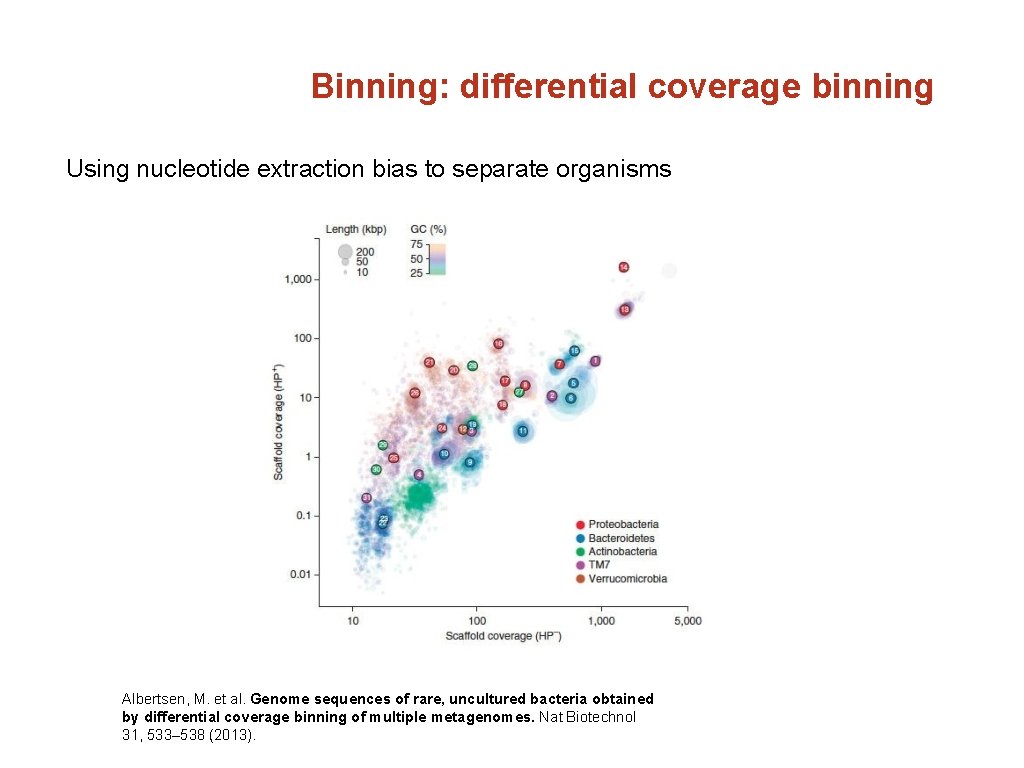 Binning: differential coverage binning Using nucleotide extraction bias to separate organisms Albertsen, M. et