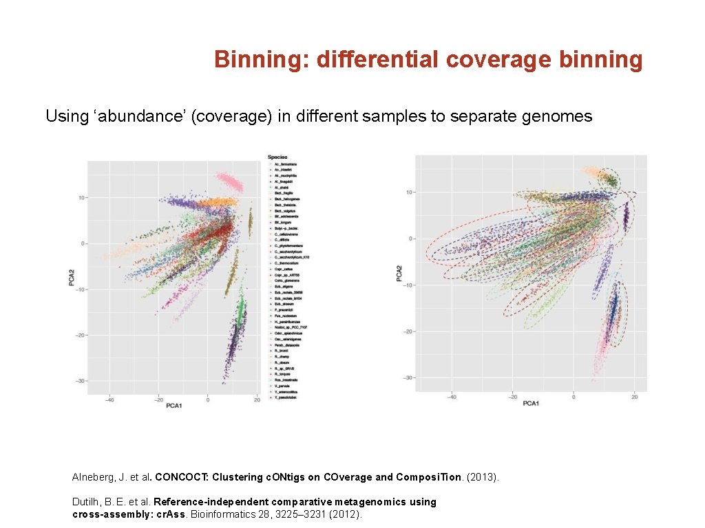 Binning: differential coverage binning Using ‘abundance’ (coverage) in different samples to separate genomes Alneberg,