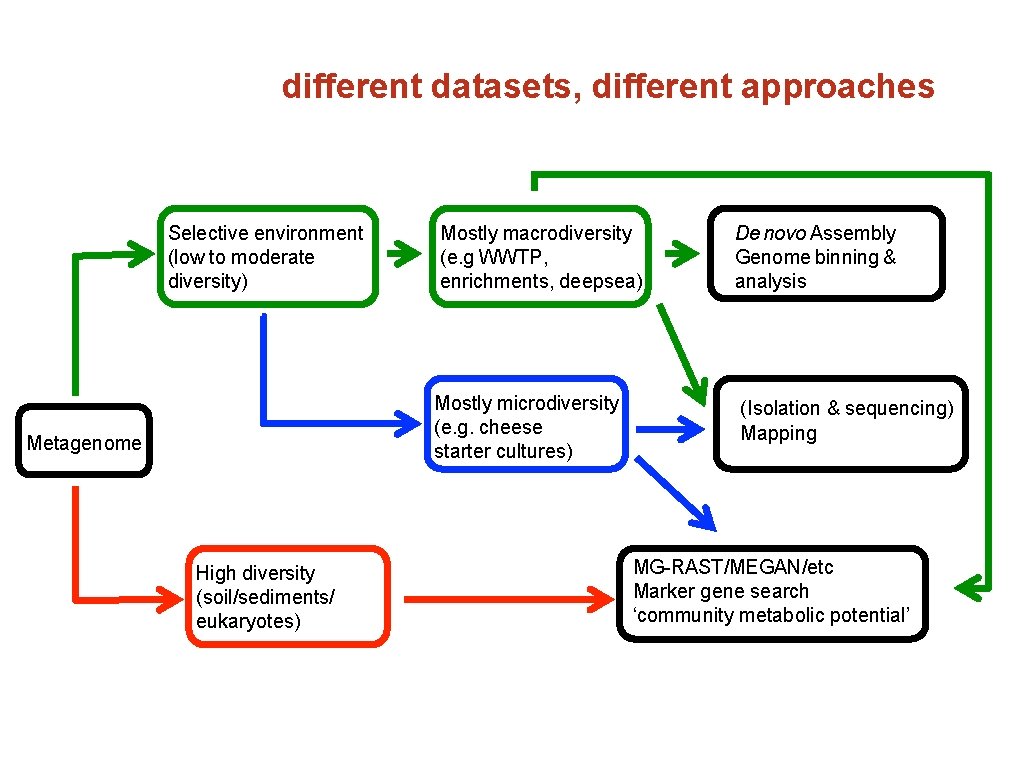 different datasets, different approaches Selective environment (low to moderate diversity) Metagenome High diversity (soil/sediments/