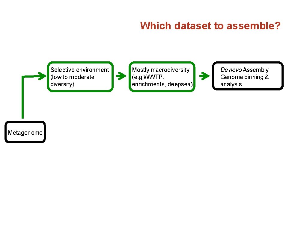 Which dataset to assemble? Selective environment (low to moderate diversity) Mostly macrodiversity (e. g