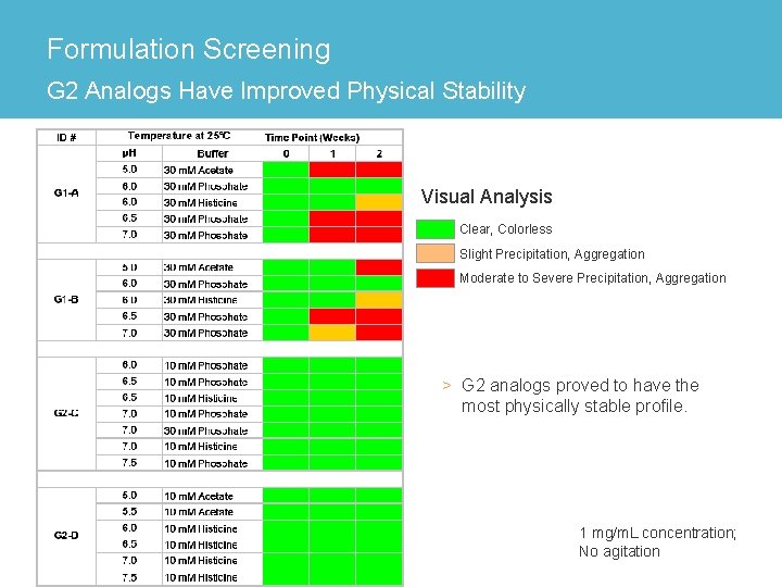 Formulation Screening G 2 Analogs Have Improved Physical Stability Visual Analysis Clear, Colorless Slight