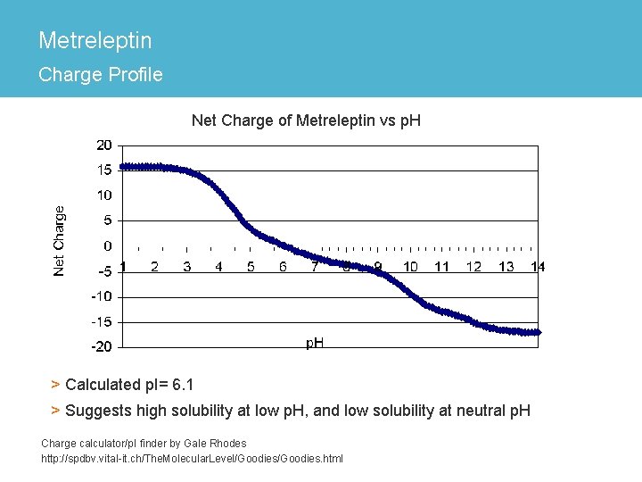 Metreleptin Charge Profile Net Charge of Metreleptin vs p. H > Calculated p. I=