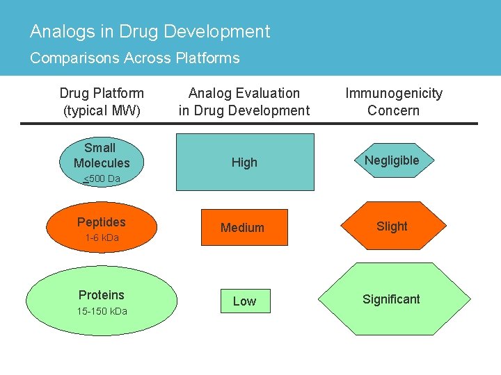 Analogs in Drug Development Comparisons Across Platforms Drug Platform (typical MW) Analog Evaluation in