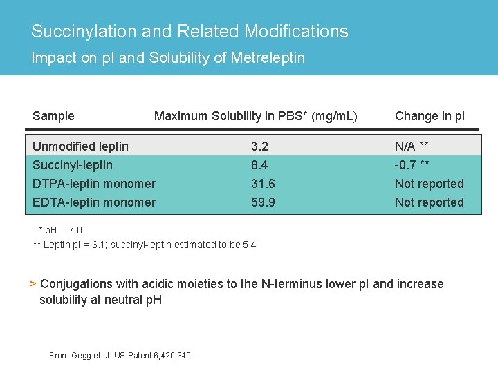 Succinylation and Related Modifications Impact on p. I and Solubility of Metreleptin Sample Maximum