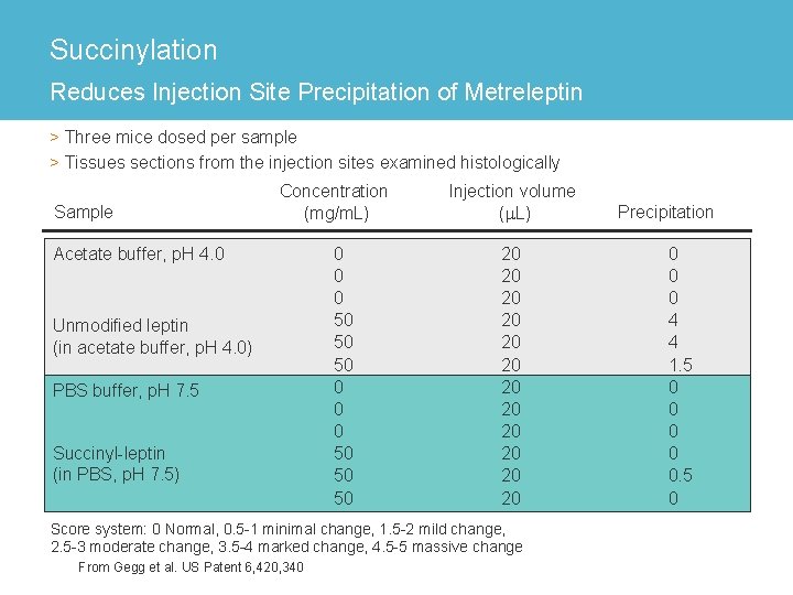 Succinylation Reduces Injection Site Precipitation of Metreleptin > Three mice dosed per sample >