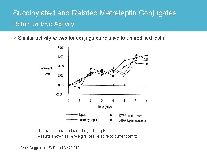 Succinylated and Related Metreleptin Conjugates Retain In Vivo Activity > Similar activity in vivo