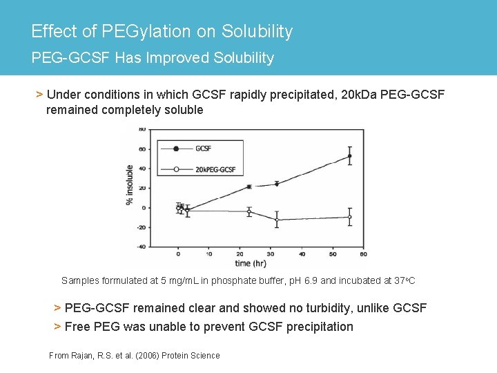 Effect of PEGylation on Solubility PEG-GCSF Has Improved Solubility > Under conditions in which