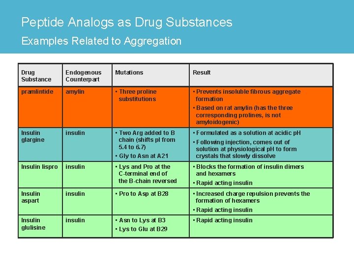 Peptide Analogs as Drug Substances Examples Related to Aggregation Drug Substance Endogenous Counterpart Mutations