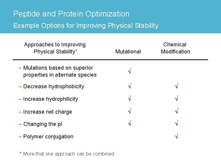 Peptide and Protein Optimization Example Options for Improving Physical Stability Approaches to Improving Physical