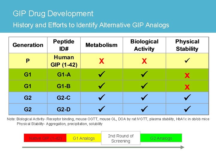 GIP Drug Development History and Efforts to Identify Alternative GIP Analogs Note: Biological Activity-