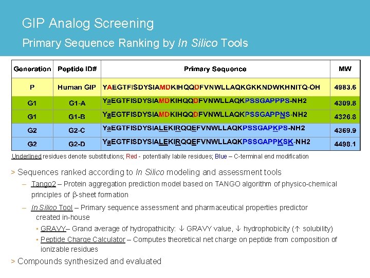 GIP Analog Screening Primary Sequence Ranking by In Silico Tools Underlined residues denote substitutions;