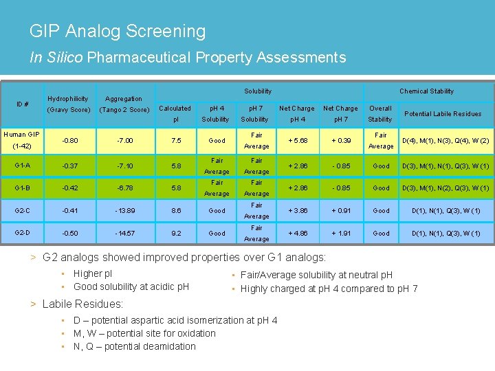 GIP Analog Screening In Silico Pharmaceutical Property Assessments ID # Human GIP Hydrophilicity Aggregation