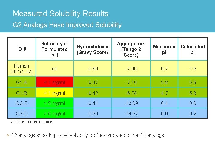 Measured Solubility Results G 2 Analogs Have Improved Solubility ID # Solubility at Formulated