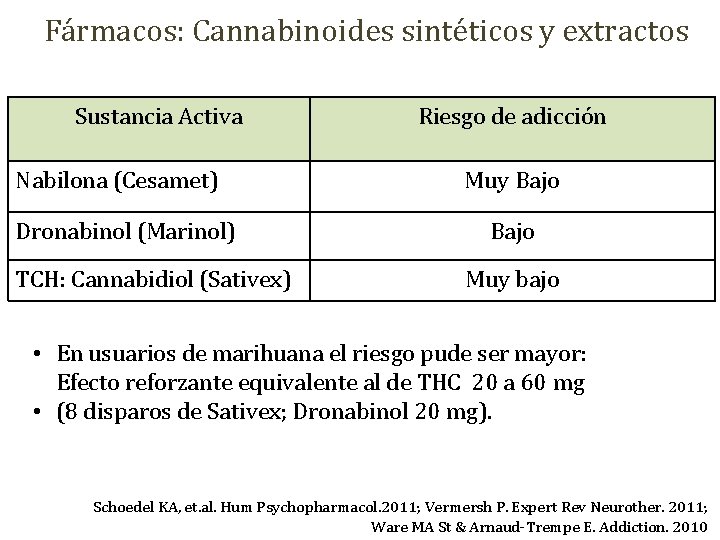 Fármacos: Cannabinoides sintéticos y extractos Sustancia Activa Nabilona (Cesamet) Dronabinol (Marinol) TCH: Cannabidiol (Sativex)