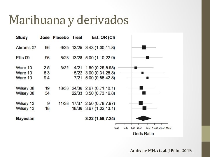 Marihuana y derivados Andreae MH, et. al. J Pain. 2015 