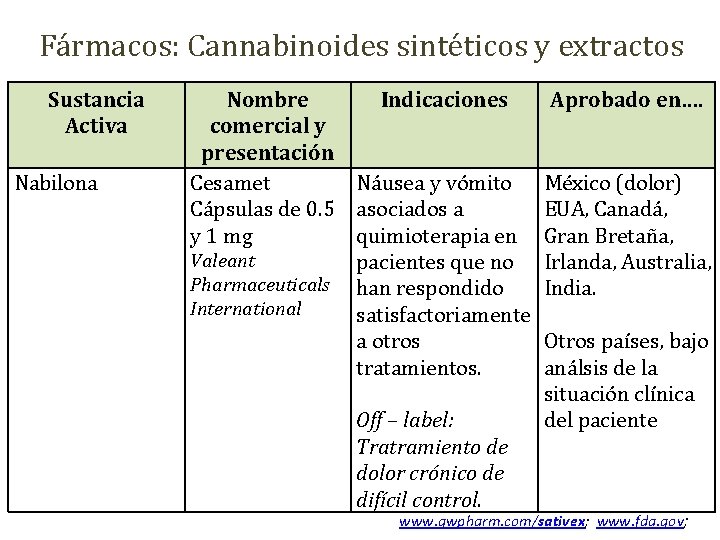 Fármacos: Cannabinoides sintéticos y extractos Sustancia Activa Nabilona Nombre Indicaciones comercial y presentación Cesamet