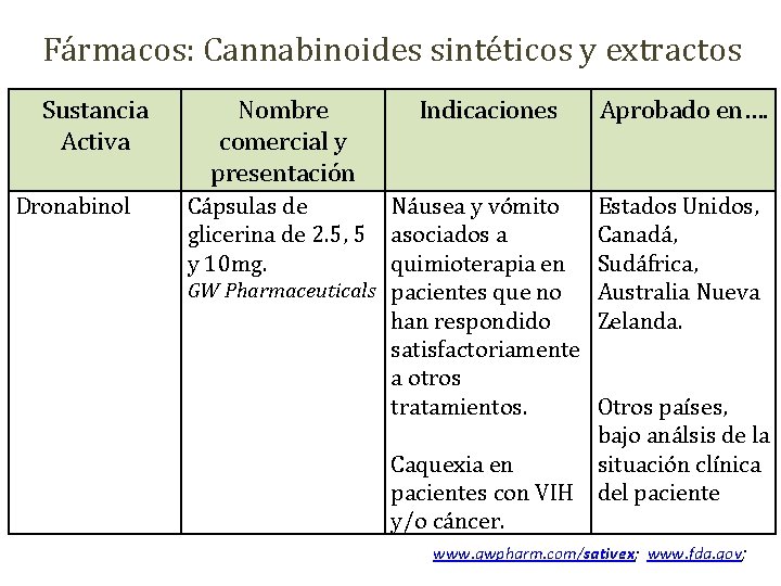Fármacos: Cannabinoides sintéticos y extractos Sustancia Activa Dronabinol Nombre comercial y presentación Indicaciones Cápsulas