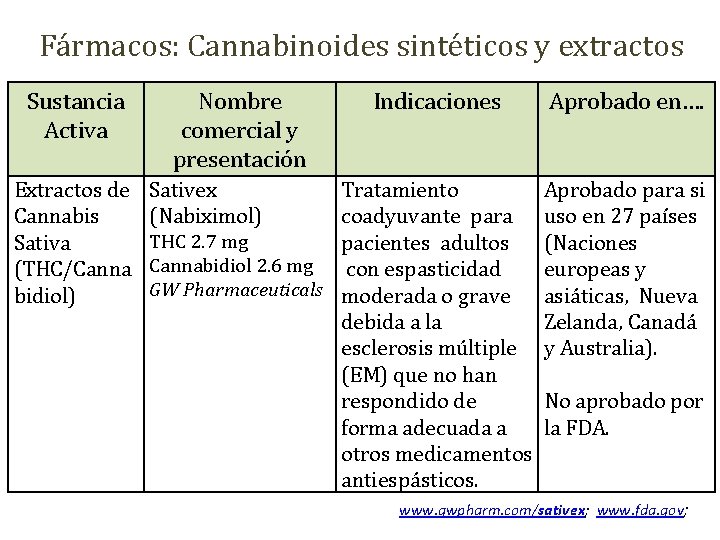 Fármacos: Cannabinoides sintéticos y extractos Sustancia Activa Extractos de Cannabis Sativa (THC/Canna bidiol) Nombre