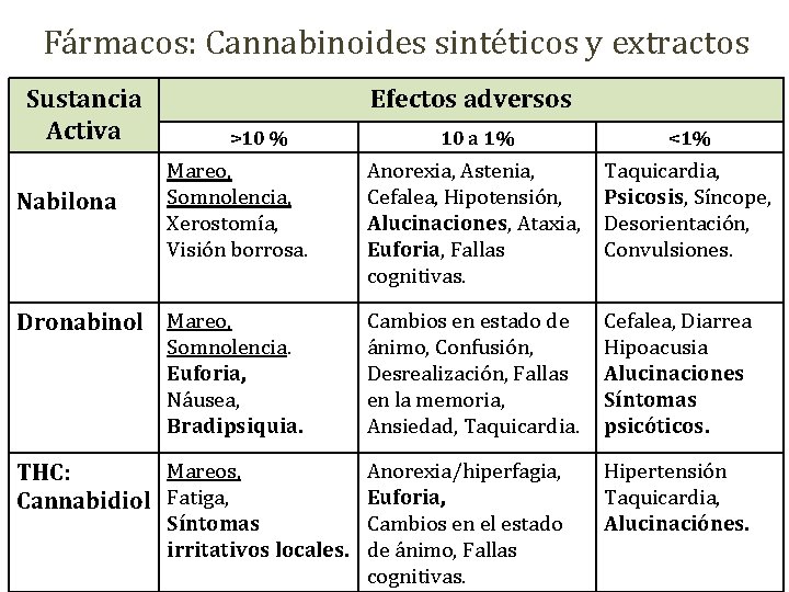 Fármacos: Cannabinoides sintéticos y extractos Sustancia Activa Nabilona Efectos adversos >10 % Mareo, Somnolencia,