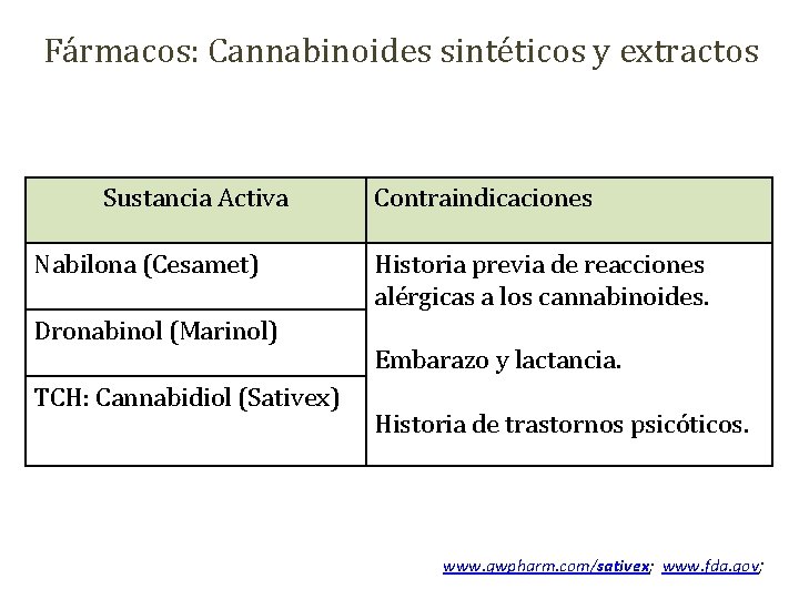 Fármacos: Cannabinoides sintéticos y extractos Sustancia Activa Nabilona (Cesamet) Dronabinol (Marinol) TCH: Cannabidiol (Sativex)