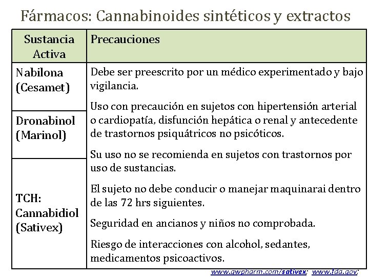 Fármacos: Cannabinoides sintéticos y extractos Sustancia Activa Precauciones Nabilona (Cesamet) Debe ser preescrito por