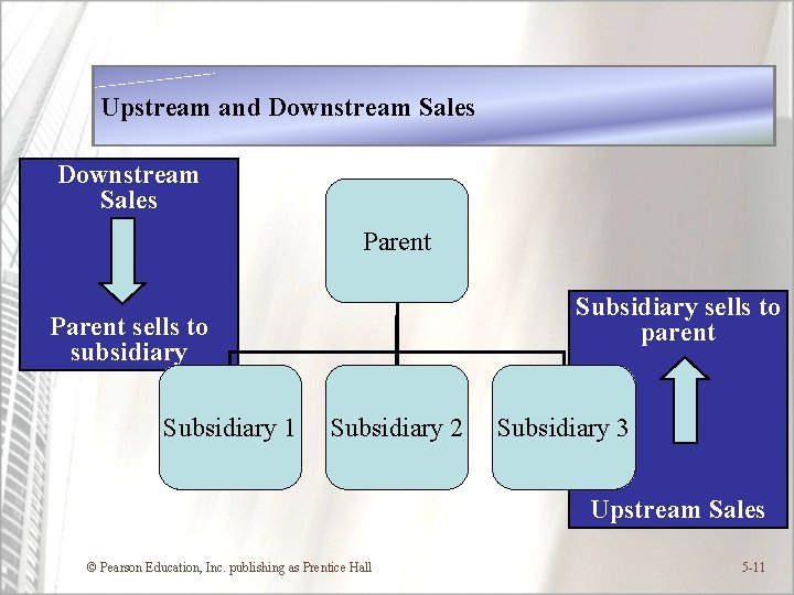 Upstream and Downstream Sales Parent Subsidiary sells to parent Parent sells to subsidiary Subsidiary